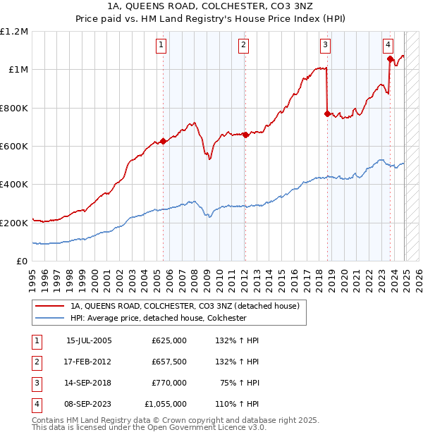 1A, QUEENS ROAD, COLCHESTER, CO3 3NZ: Price paid vs HM Land Registry's House Price Index