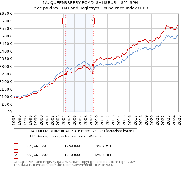 1A, QUEENSBERRY ROAD, SALISBURY, SP1 3PH: Price paid vs HM Land Registry's House Price Index