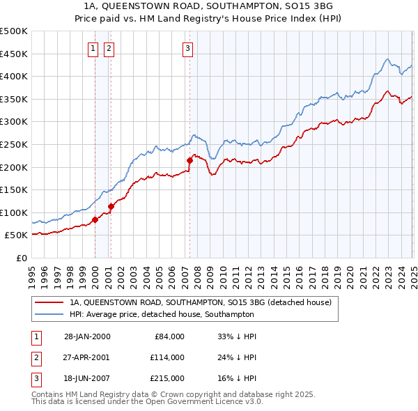 1A, QUEENSTOWN ROAD, SOUTHAMPTON, SO15 3BG: Price paid vs HM Land Registry's House Price Index