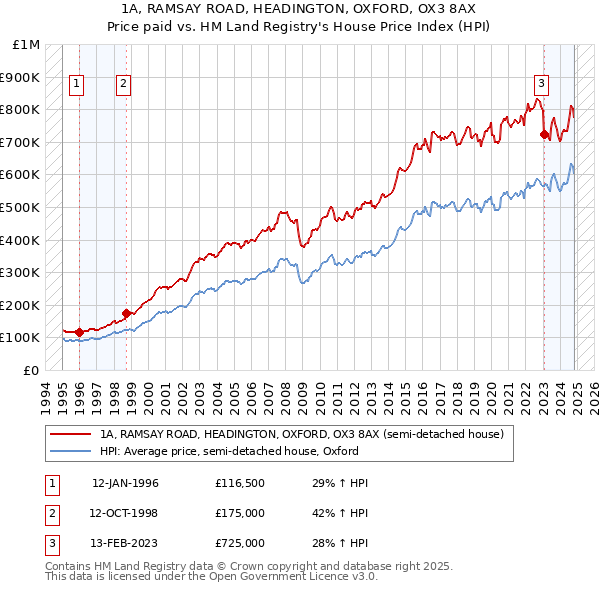 1A, RAMSAY ROAD, HEADINGTON, OXFORD, OX3 8AX: Price paid vs HM Land Registry's House Price Index