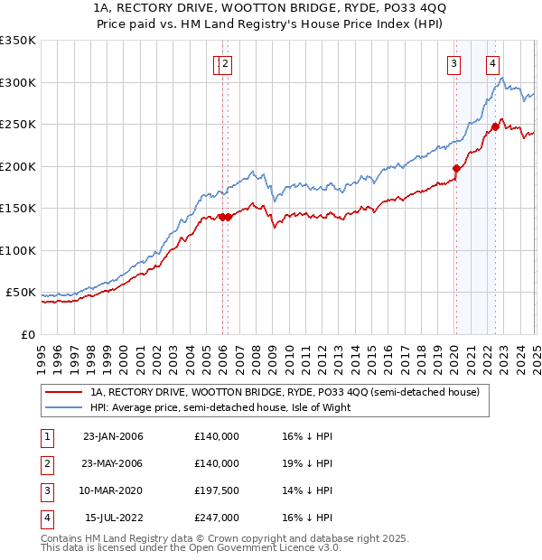 1A, RECTORY DRIVE, WOOTTON BRIDGE, RYDE, PO33 4QQ: Price paid vs HM Land Registry's House Price Index