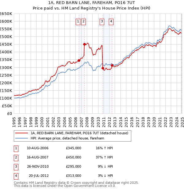 1A, RED BARN LANE, FAREHAM, PO16 7UT: Price paid vs HM Land Registry's House Price Index