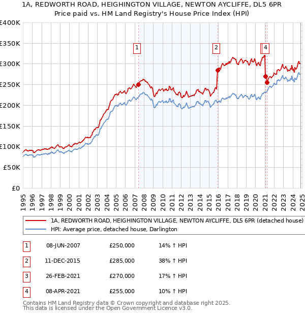 1A, REDWORTH ROAD, HEIGHINGTON VILLAGE, NEWTON AYCLIFFE, DL5 6PR: Price paid vs HM Land Registry's House Price Index