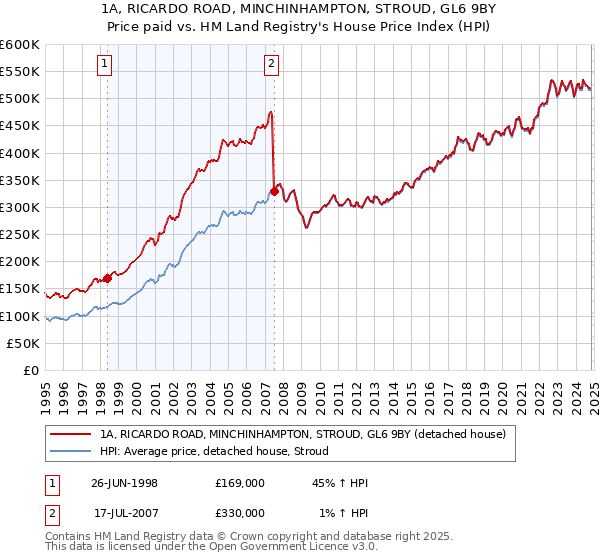 1A, RICARDO ROAD, MINCHINHAMPTON, STROUD, GL6 9BY: Price paid vs HM Land Registry's House Price Index