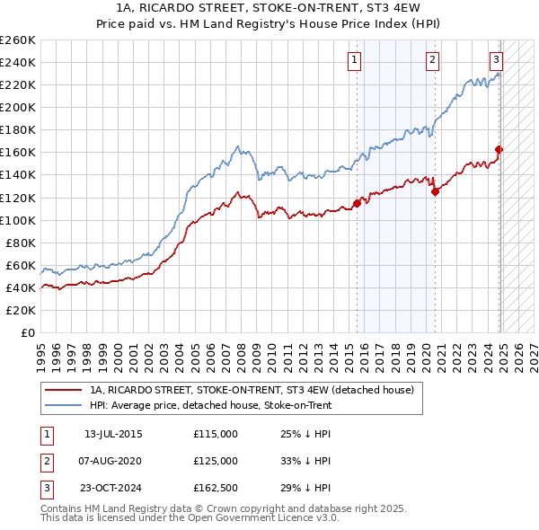 1A, RICARDO STREET, STOKE-ON-TRENT, ST3 4EW: Price paid vs HM Land Registry's House Price Index