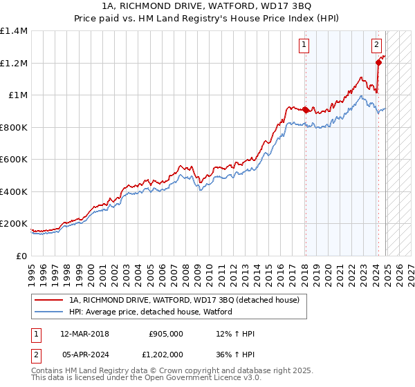 1A, RICHMOND DRIVE, WATFORD, WD17 3BQ: Price paid vs HM Land Registry's House Price Index