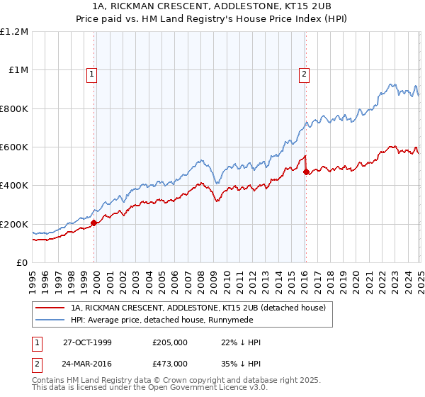 1A, RICKMAN CRESCENT, ADDLESTONE, KT15 2UB: Price paid vs HM Land Registry's House Price Index