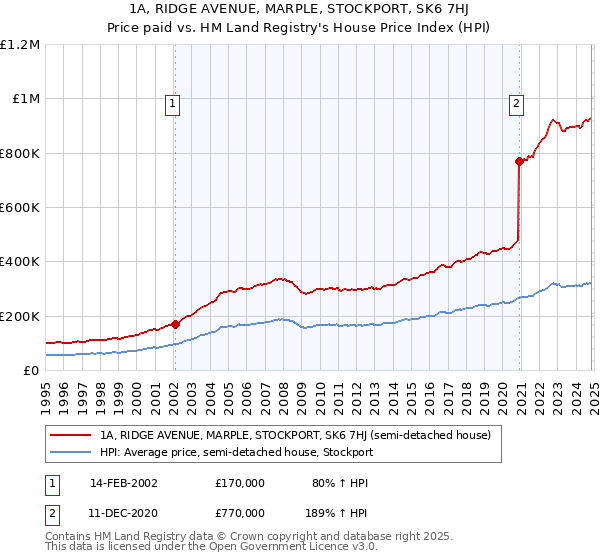 1A, RIDGE AVENUE, MARPLE, STOCKPORT, SK6 7HJ: Price paid vs HM Land Registry's House Price Index