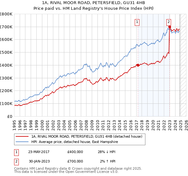 1A, RIVAL MOOR ROAD, PETERSFIELD, GU31 4HB: Price paid vs HM Land Registry's House Price Index