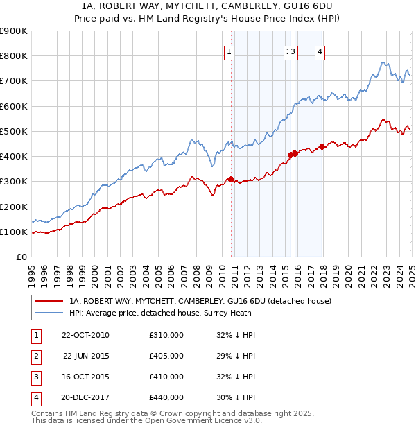 1A, ROBERT WAY, MYTCHETT, CAMBERLEY, GU16 6DU: Price paid vs HM Land Registry's House Price Index