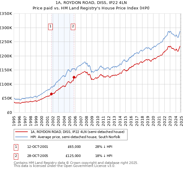 1A, ROYDON ROAD, DISS, IP22 4LN: Price paid vs HM Land Registry's House Price Index