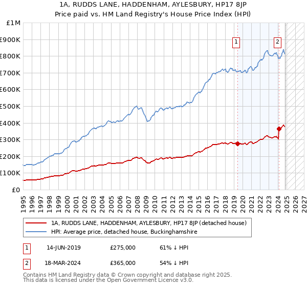 1A, RUDDS LANE, HADDENHAM, AYLESBURY, HP17 8JP: Price paid vs HM Land Registry's House Price Index