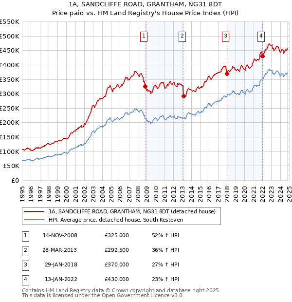 1A, SANDCLIFFE ROAD, GRANTHAM, NG31 8DT: Price paid vs HM Land Registry's House Price Index