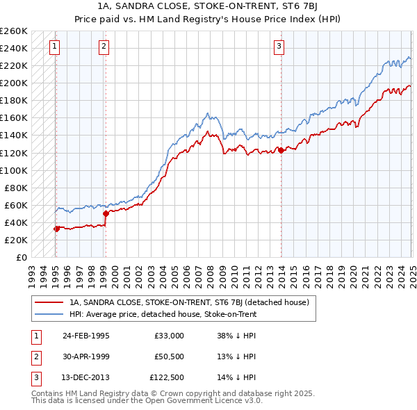 1A, SANDRA CLOSE, STOKE-ON-TRENT, ST6 7BJ: Price paid vs HM Land Registry's House Price Index