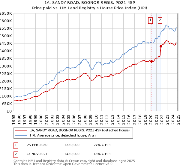 1A, SANDY ROAD, BOGNOR REGIS, PO21 4SP: Price paid vs HM Land Registry's House Price Index