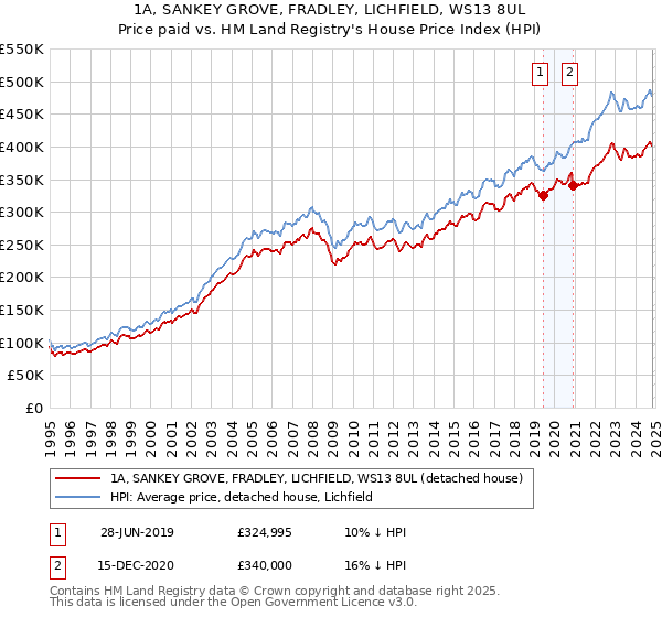 1A, SANKEY GROVE, FRADLEY, LICHFIELD, WS13 8UL: Price paid vs HM Land Registry's House Price Index