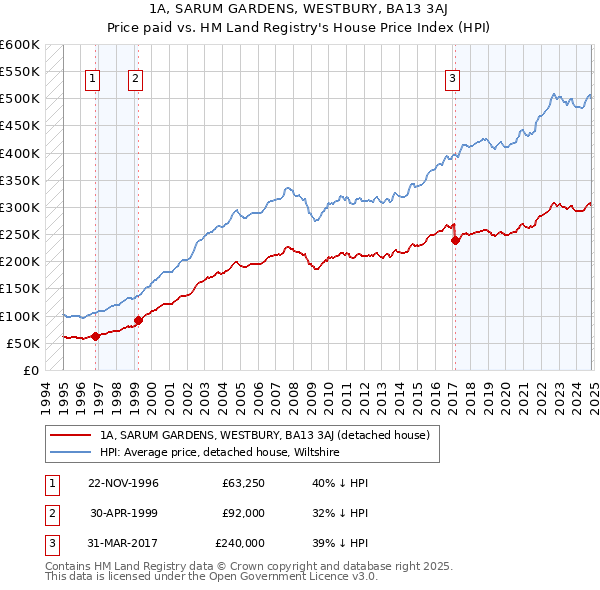 1A, SARUM GARDENS, WESTBURY, BA13 3AJ: Price paid vs HM Land Registry's House Price Index