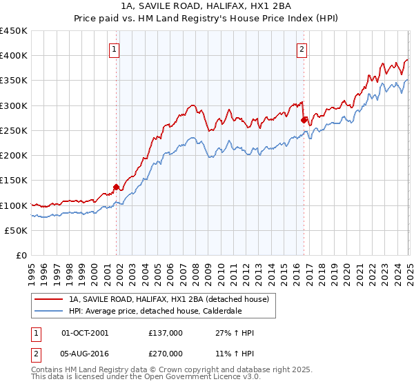 1A, SAVILE ROAD, HALIFAX, HX1 2BA: Price paid vs HM Land Registry's House Price Index