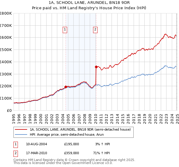 1A, SCHOOL LANE, ARUNDEL, BN18 9DR: Price paid vs HM Land Registry's House Price Index