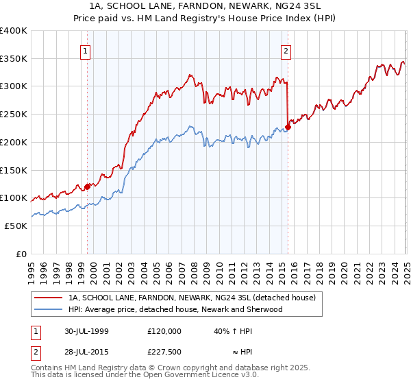 1A, SCHOOL LANE, FARNDON, NEWARK, NG24 3SL: Price paid vs HM Land Registry's House Price Index