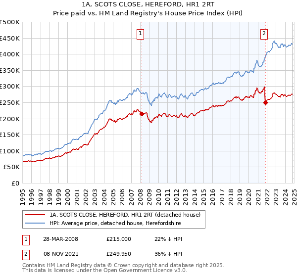 1A, SCOTS CLOSE, HEREFORD, HR1 2RT: Price paid vs HM Land Registry's House Price Index