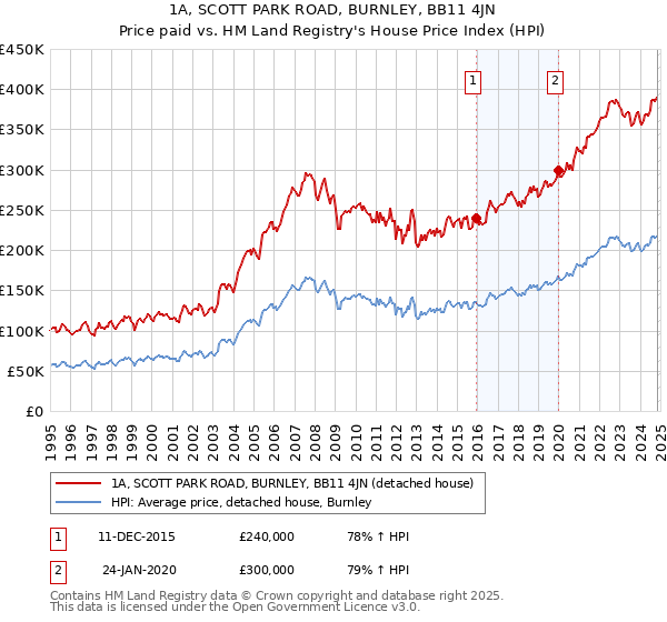 1A, SCOTT PARK ROAD, BURNLEY, BB11 4JN: Price paid vs HM Land Registry's House Price Index