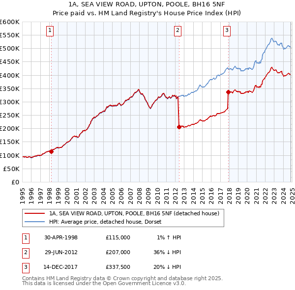 1A, SEA VIEW ROAD, UPTON, POOLE, BH16 5NF: Price paid vs HM Land Registry's House Price Index