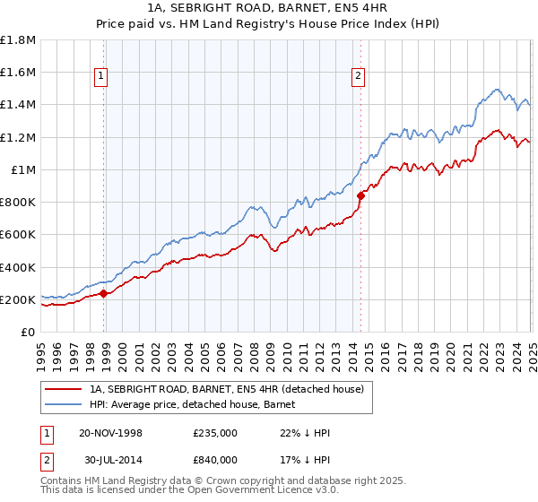 1A, SEBRIGHT ROAD, BARNET, EN5 4HR: Price paid vs HM Land Registry's House Price Index