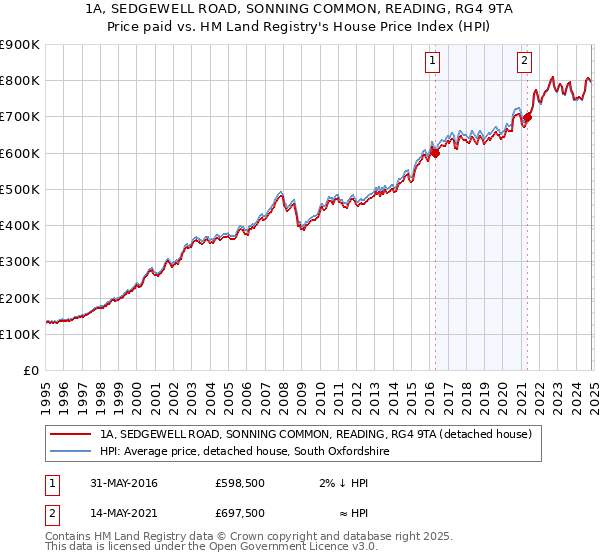 1A, SEDGEWELL ROAD, SONNING COMMON, READING, RG4 9TA: Price paid vs HM Land Registry's House Price Index