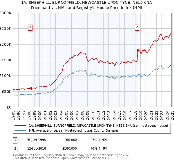 1A, SHEEPHILL, BURNOPFIELD, NEWCASTLE UPON TYNE, NE16 6NA: Price paid vs HM Land Registry's House Price Index