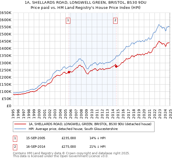 1A, SHELLARDS ROAD, LONGWELL GREEN, BRISTOL, BS30 9DU: Price paid vs HM Land Registry's House Price Index