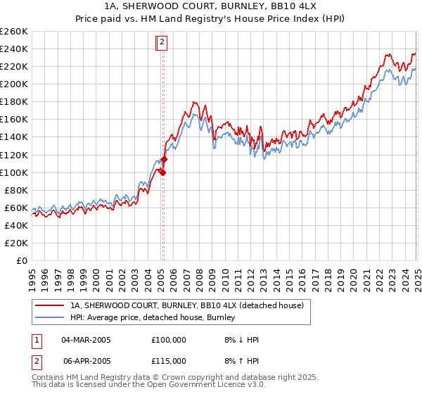 1A, SHERWOOD COURT, BURNLEY, BB10 4LX: Price paid vs HM Land Registry's House Price Index