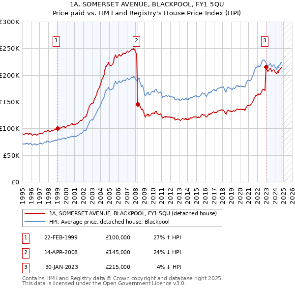 1A, SOMERSET AVENUE, BLACKPOOL, FY1 5QU: Price paid vs HM Land Registry's House Price Index