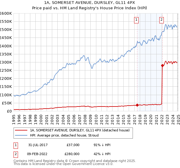 1A, SOMERSET AVENUE, DURSLEY, GL11 4PX: Price paid vs HM Land Registry's House Price Index