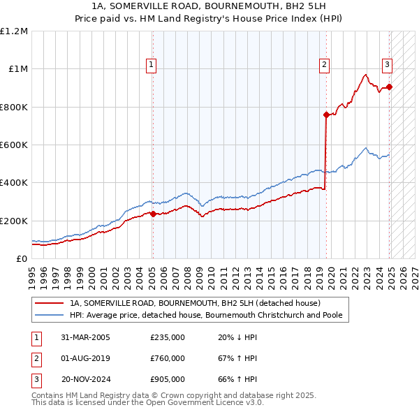 1A, SOMERVILLE ROAD, BOURNEMOUTH, BH2 5LH: Price paid vs HM Land Registry's House Price Index