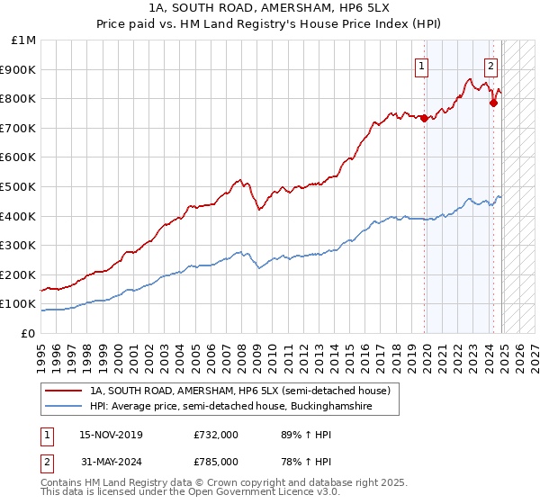 1A, SOUTH ROAD, AMERSHAM, HP6 5LX: Price paid vs HM Land Registry's House Price Index