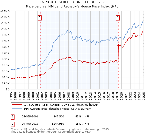 1A, SOUTH STREET, CONSETT, DH8 7LZ: Price paid vs HM Land Registry's House Price Index