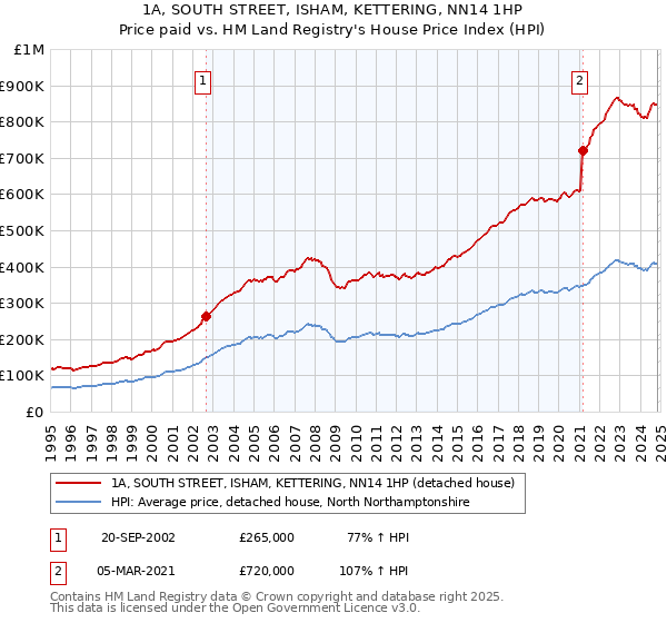 1A, SOUTH STREET, ISHAM, KETTERING, NN14 1HP: Price paid vs HM Land Registry's House Price Index