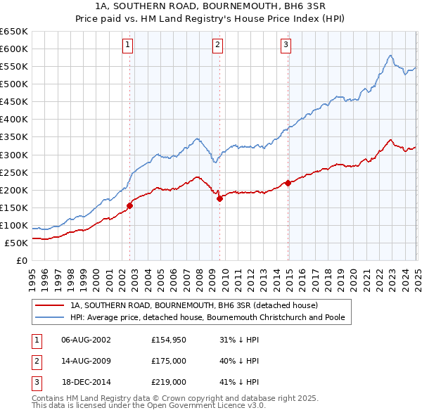 1A, SOUTHERN ROAD, BOURNEMOUTH, BH6 3SR: Price paid vs HM Land Registry's House Price Index