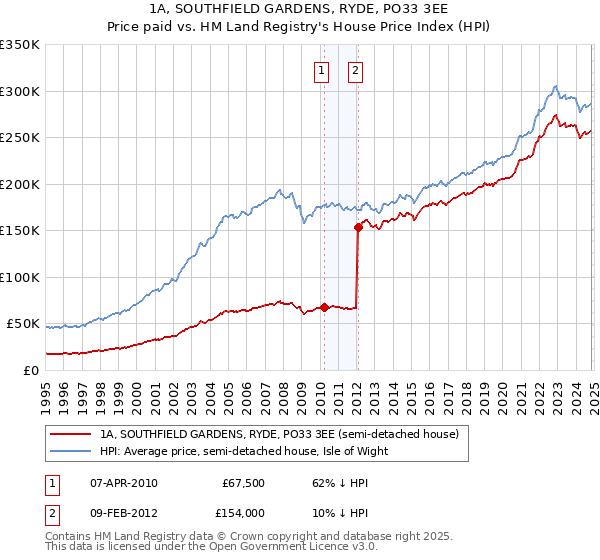 1A, SOUTHFIELD GARDENS, RYDE, PO33 3EE: Price paid vs HM Land Registry's House Price Index