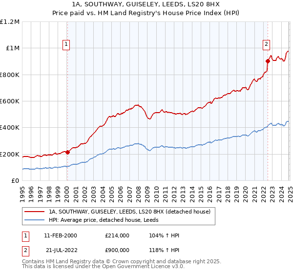 1A, SOUTHWAY, GUISELEY, LEEDS, LS20 8HX: Price paid vs HM Land Registry's House Price Index