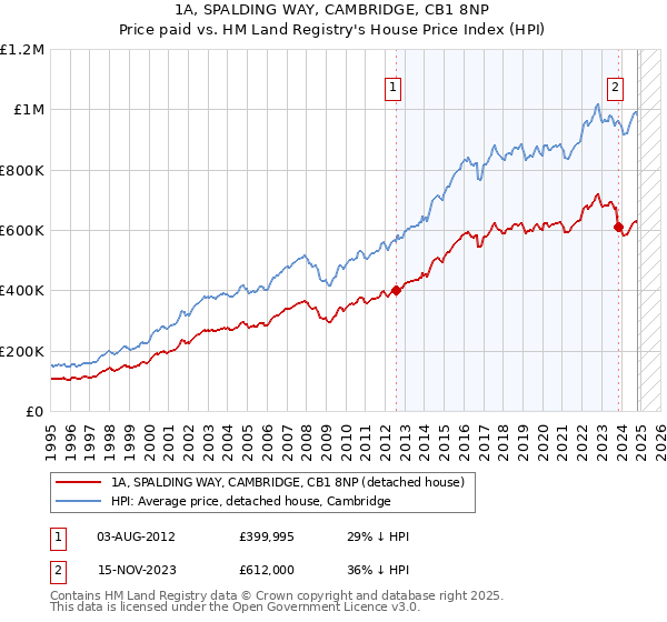 1A, SPALDING WAY, CAMBRIDGE, CB1 8NP: Price paid vs HM Land Registry's House Price Index