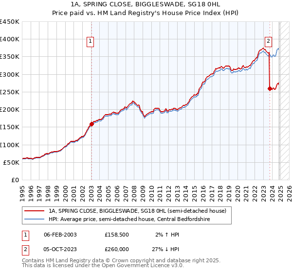 1A, SPRING CLOSE, BIGGLESWADE, SG18 0HL: Price paid vs HM Land Registry's House Price Index