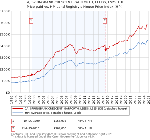 1A, SPRINGBANK CRESCENT, GARFORTH, LEEDS, LS25 1DE: Price paid vs HM Land Registry's House Price Index