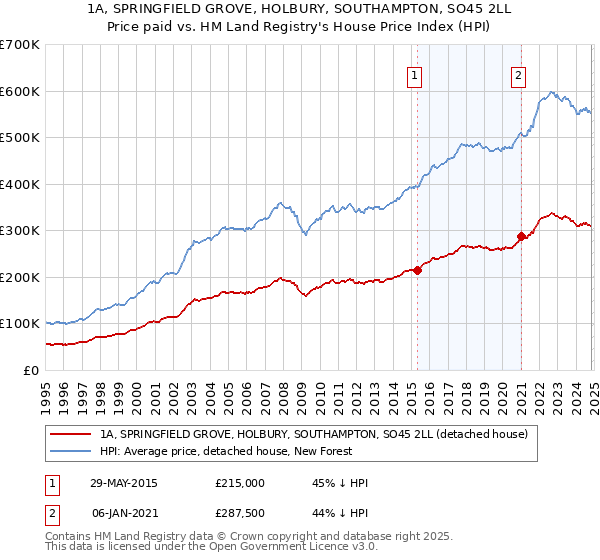 1A, SPRINGFIELD GROVE, HOLBURY, SOUTHAMPTON, SO45 2LL: Price paid vs HM Land Registry's House Price Index