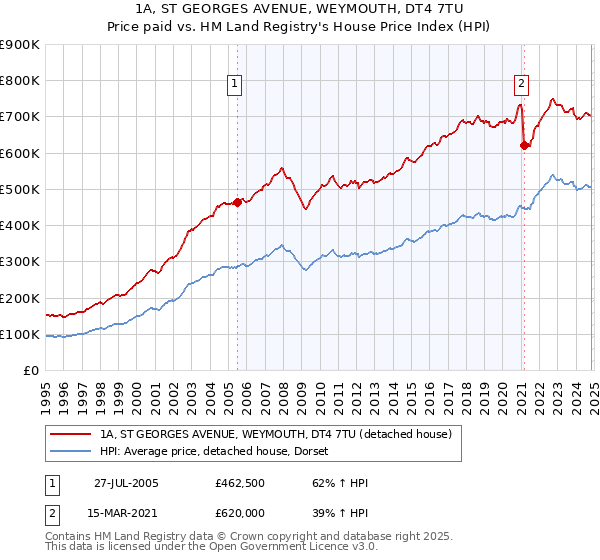 1A, ST GEORGES AVENUE, WEYMOUTH, DT4 7TU: Price paid vs HM Land Registry's House Price Index