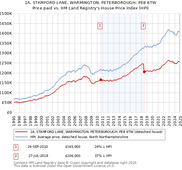 1A, STAMFORD LANE, WARMINGTON, PETERBOROUGH, PE8 6TW: Price paid vs HM Land Registry's House Price Index