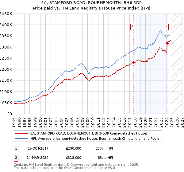 1A, STAMFORD ROAD, BOURNEMOUTH, BH6 5DP: Price paid vs HM Land Registry's House Price Index