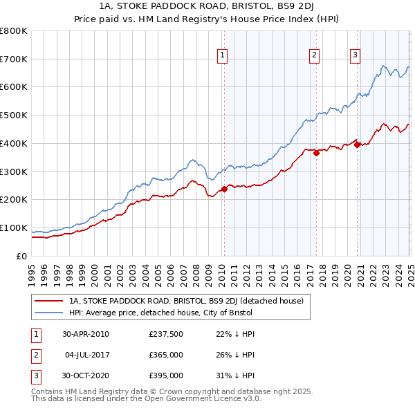 1A, STOKE PADDOCK ROAD, BRISTOL, BS9 2DJ: Price paid vs HM Land Registry's House Price Index