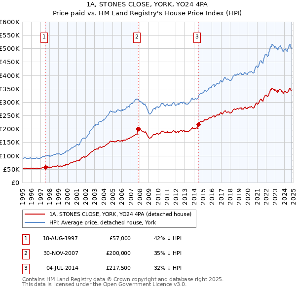 1A, STONES CLOSE, YORK, YO24 4PA: Price paid vs HM Land Registry's House Price Index